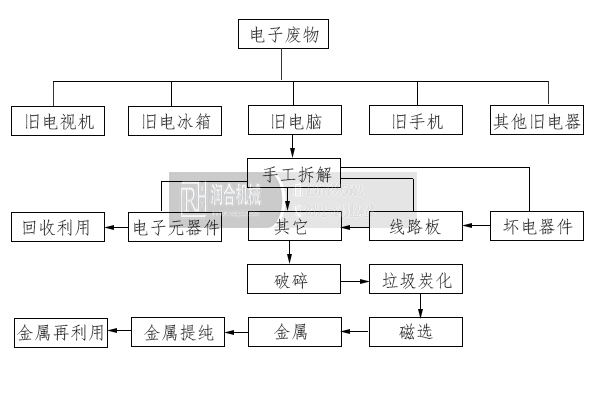 电子垃圾工艺流程