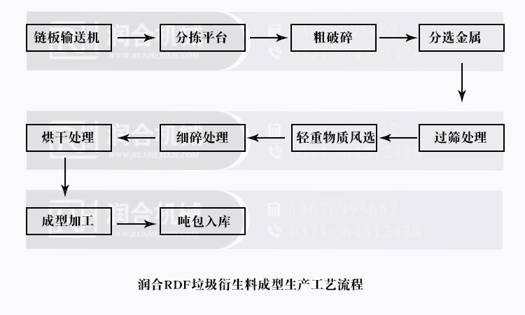 RDF燃料成型工艺流程